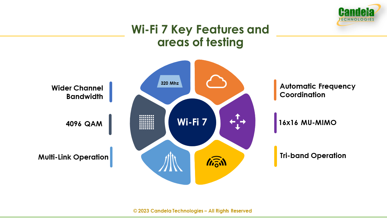 WiFi 7 Testing with LANforge